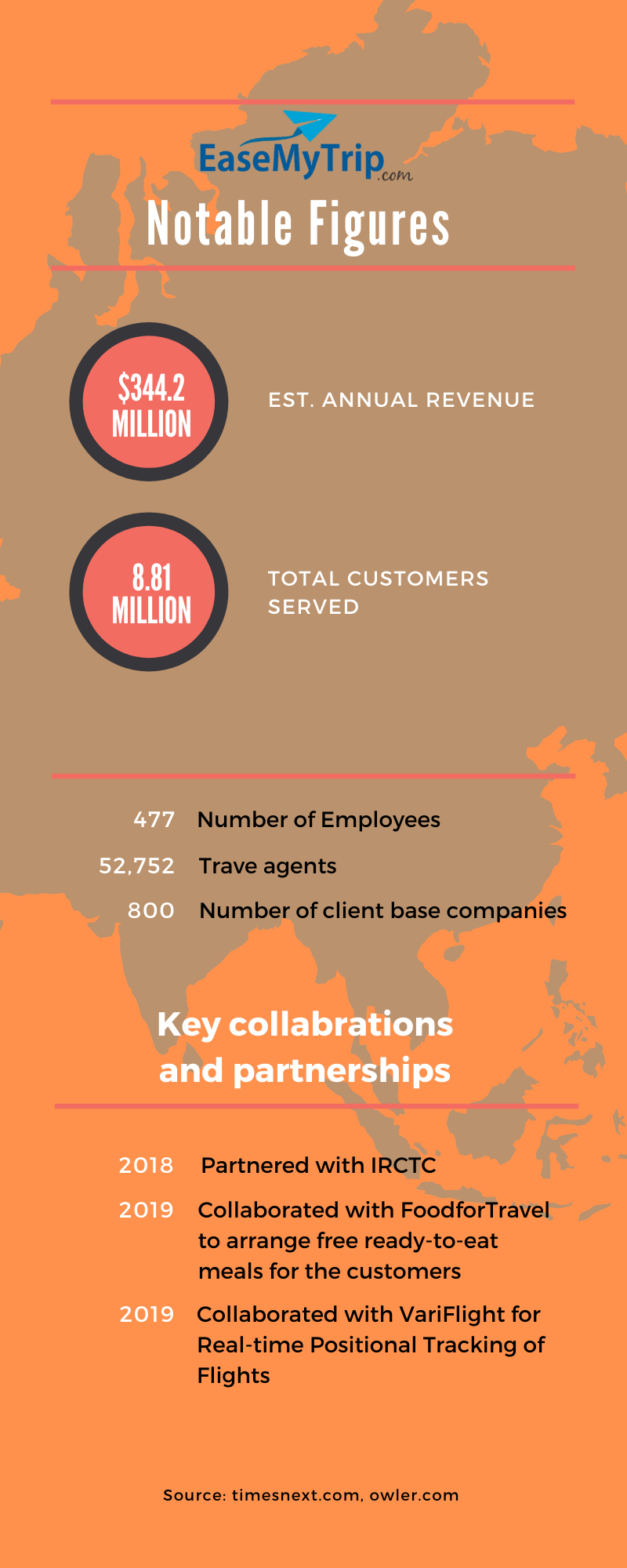 EaseMyTrip stats and figures - EaseMyTrip startup story - Verzeo