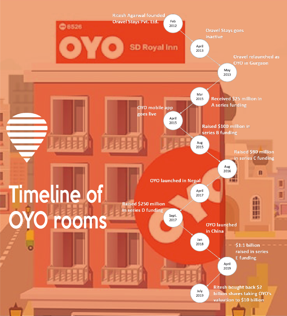 Oyo timeline/journey - Oyo startup story - Verzeo