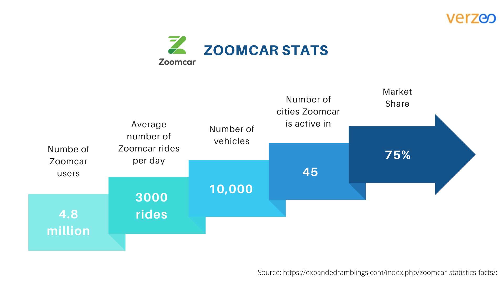 Zoomcar stats and figures - Zoomcar startup story - Verzeo